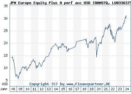 Chart: JPM Europe Equity Plus A perf acc USD) | LU0336375786